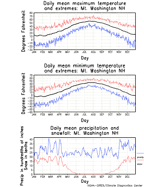 Mt. Washington, New Hampshire Annual Temperature Graph